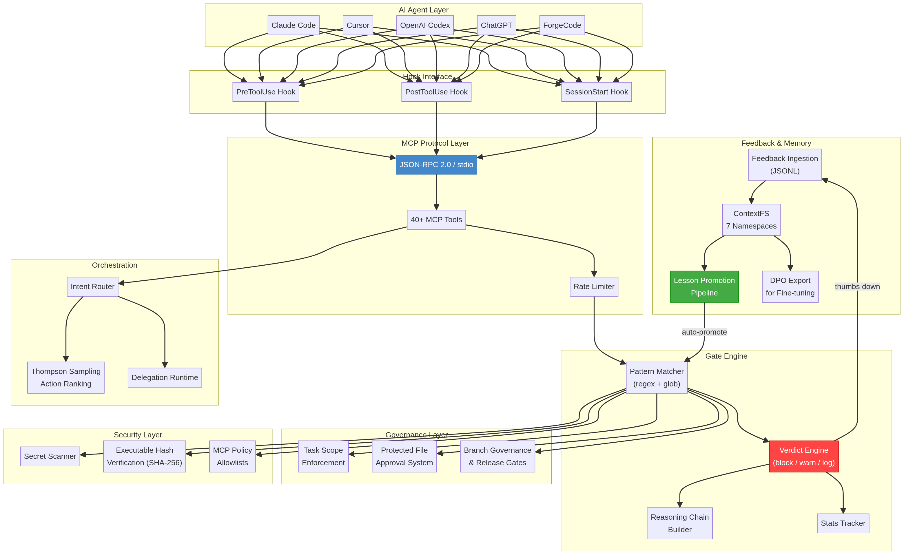ThumbGate architecture: agent layer, hooks, MCP tools, gate engine, governance, security, feedback memory, and orchestration